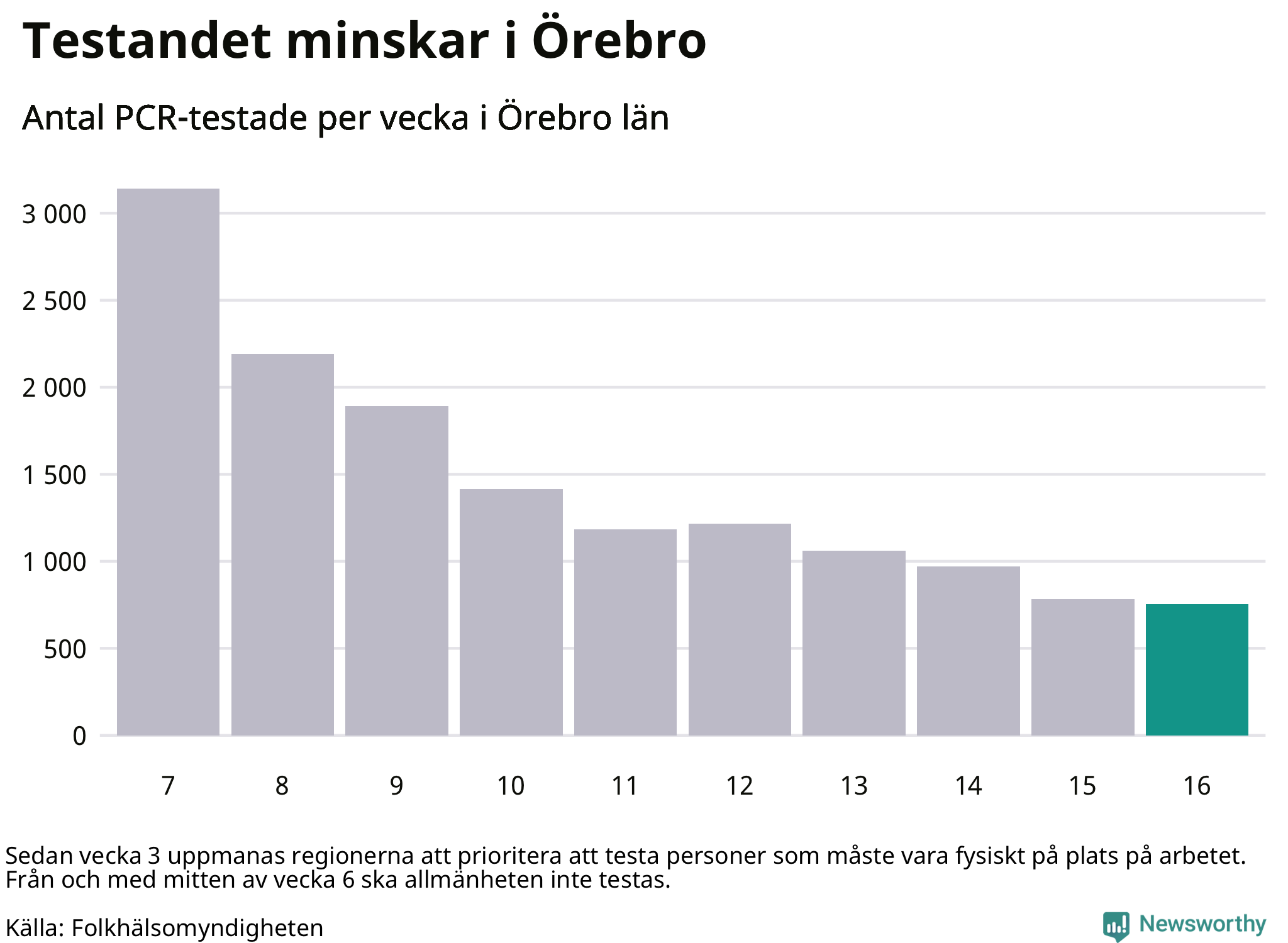 Antal tester per vecka